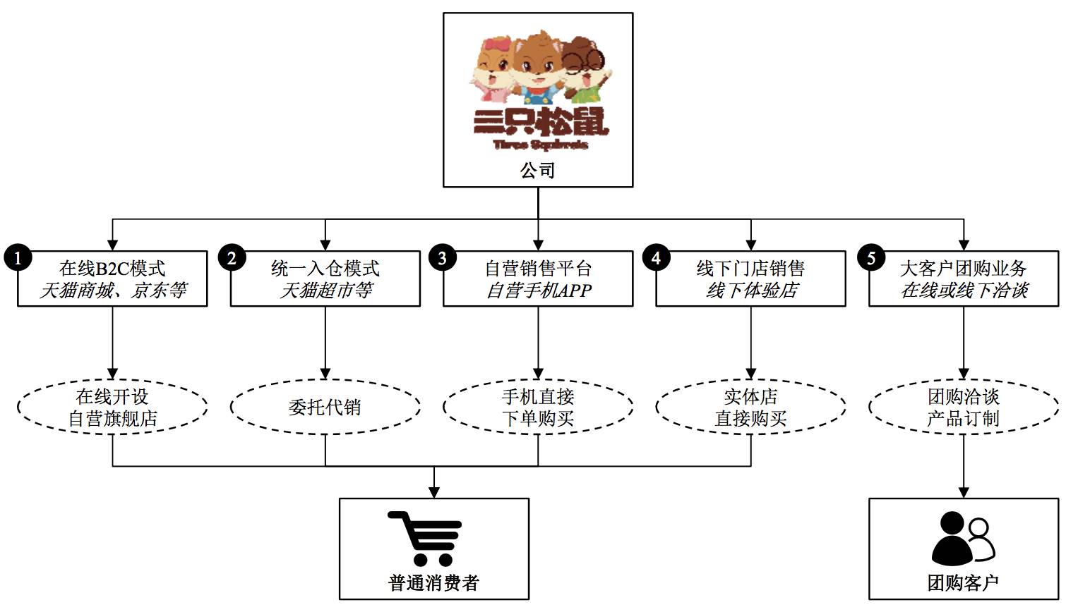 三只松鼠价值链分析图图片