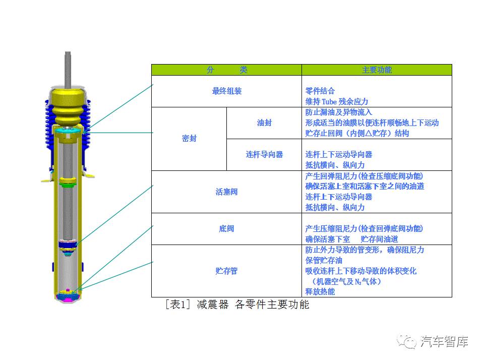 悬架之减震器知识