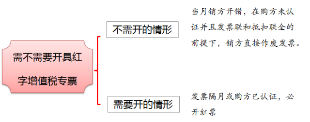 【有问必答】如何开出增值税红字发票?