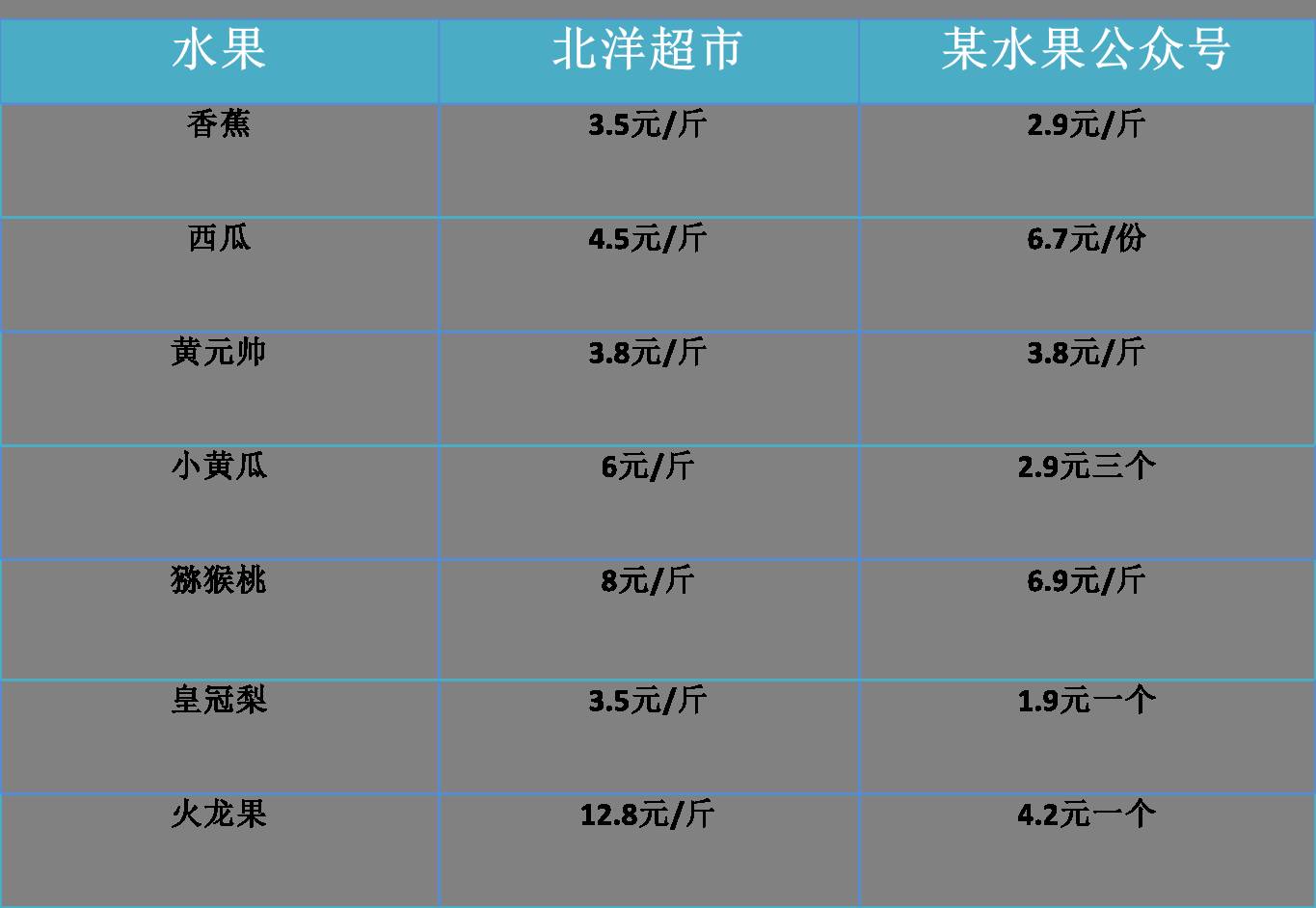 据调研,新校区内超市保证水果质量,选择优质水果进货,并且保证切块的