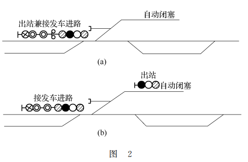 四,在出站口设总出站信号机的办法上述图2(b)中设总出站的方式预计有