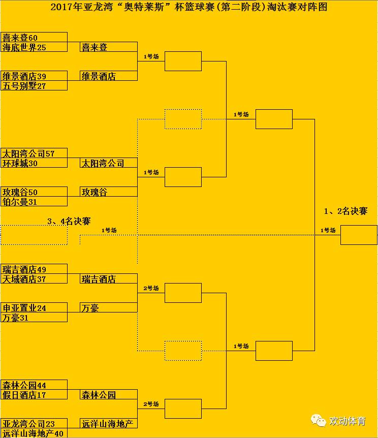 【赛况】亚龙湾奥特莱斯杯篮球联赛晋级八强名单(附赛程表)