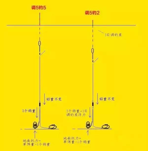 无钩调漂法图片