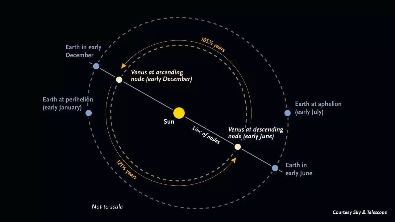 虽然所有行星都处于椭圆轨道上,但金星的轨道是太阳行星中最正的