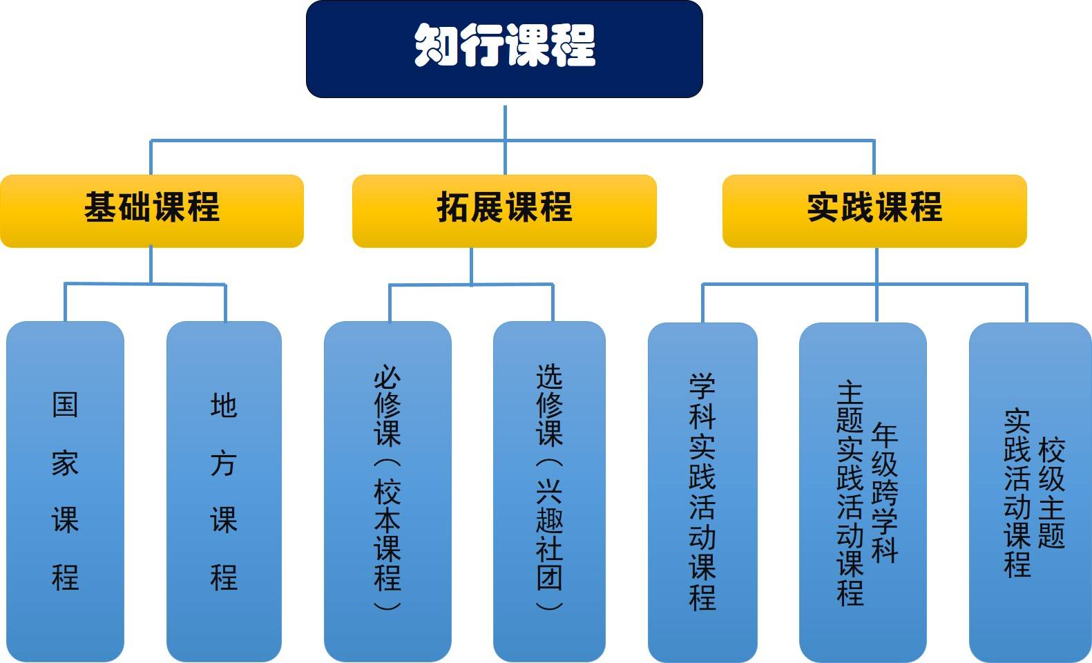 一体化课程体系充分融合"三层级五领域"的听小编一一道来"知行"