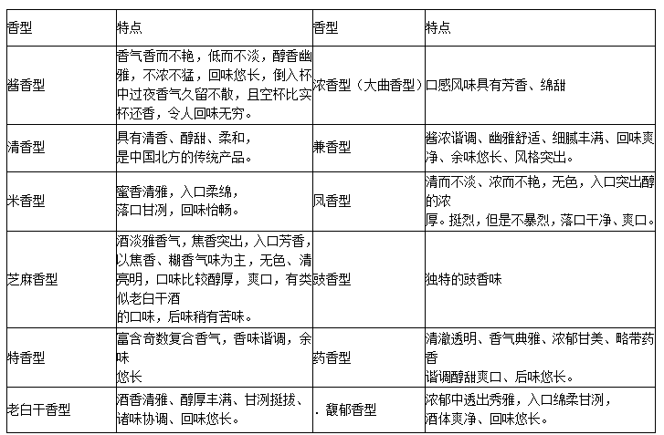 赖凤告诉您白酒的十二种香型及特点