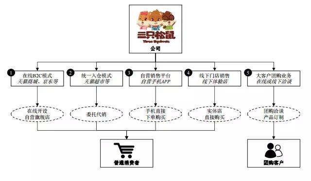 三隻松鼠衝刺ipo:營收44億,也面臨純線上帶來的問題 | ipo觀察