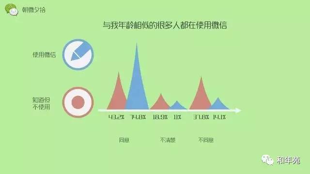 使用微信的老年人中有975%比例人群会继续使用,且其中有85