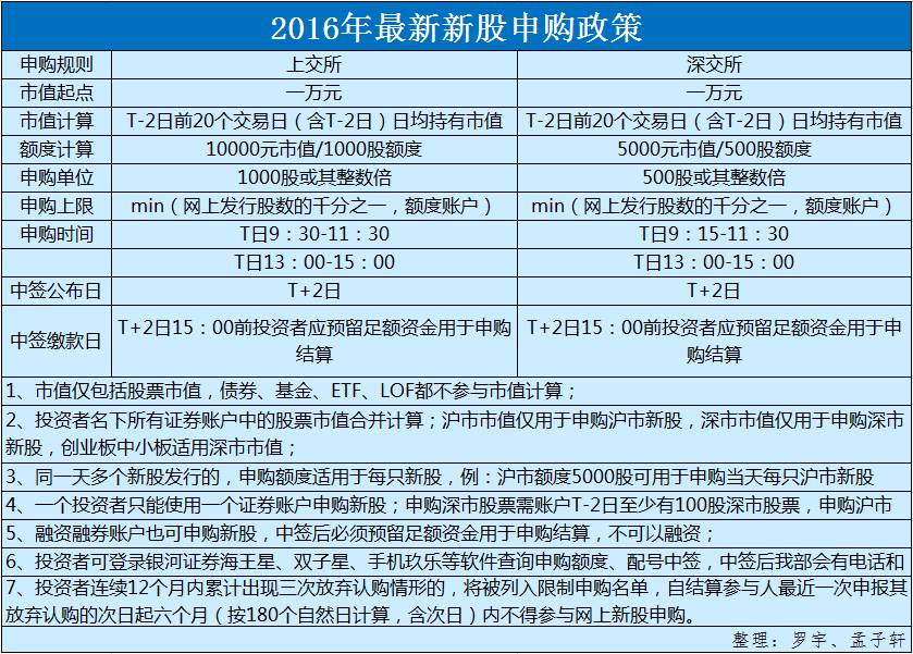 网上新股申购规则