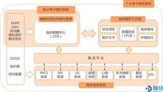 请点击此处输入图片描述中国医疗机构的信息化发展时间较短