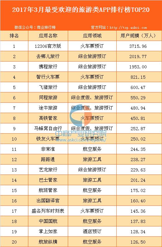 旅游软件排行榜2017_2017年最新度假旅游类App排行榜(Top10)