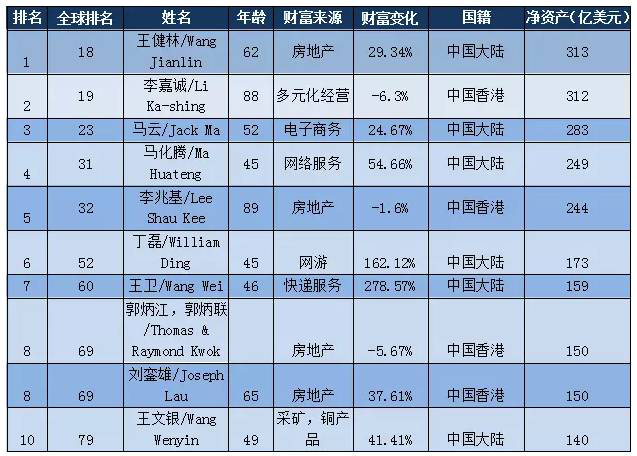 2017福布斯華人富豪榜公佈土豪們是怎麼賺錢的