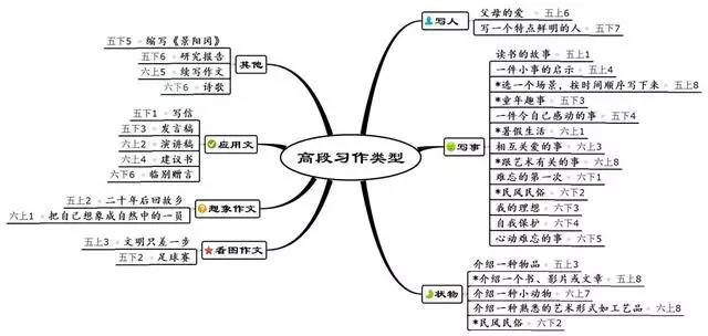 語文老師的法寶小學生思維導圖記敘文教學策略