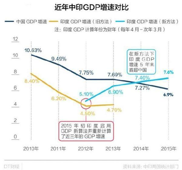 网友中国印度Gdp_印度网友吐槽:明明印度比中国更受西方欢迎,为啥经济还是不如他(2)