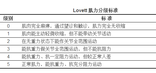 肌力的评估按照经典的五级六分法进行分级: 0级 ,完全瘫痪,肌肉无