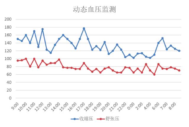 高血压曲线图图片