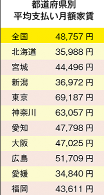 在日本租房 初期竟然要花这么多钱