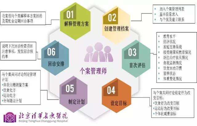 三类患者将拥有专属疾病管家清华长庚医院个案管理师照料您的健康