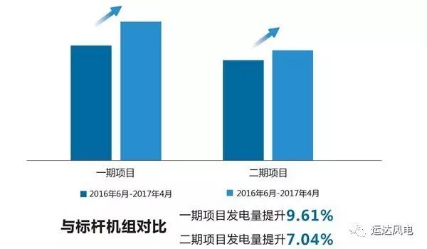 存量机组价值提升策略研究——运达实现华东某风场存量机组发电量9%的