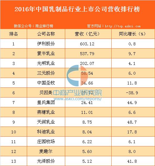 乳酸菌排行榜_中国快速消费品排行榜