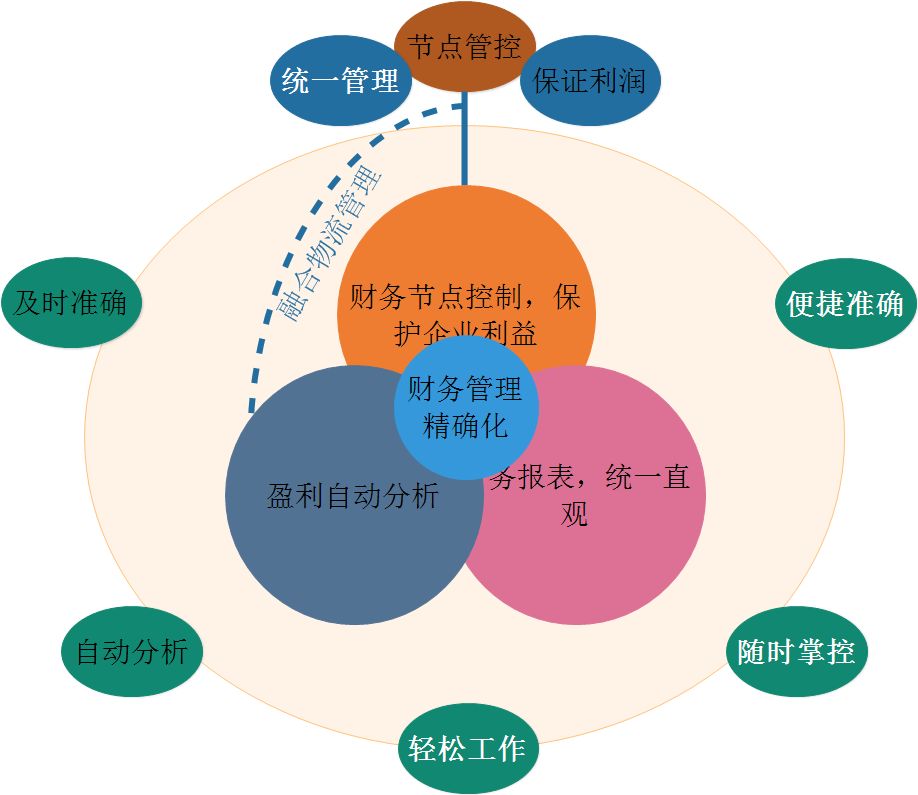 2,导致集团财务管控失效最主要的原因包括过度分权,组织机构不完善