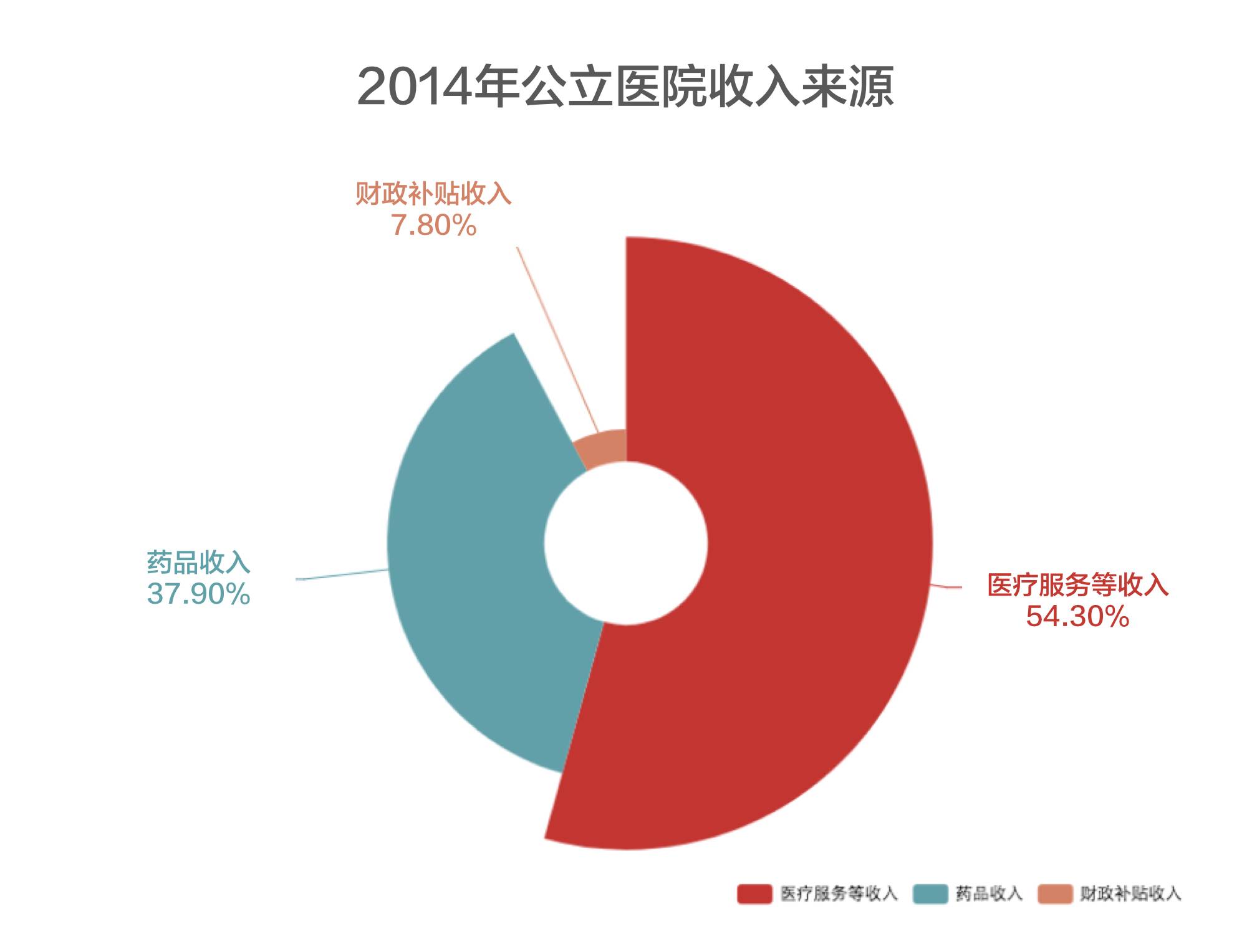 医改风云:四成收入被砍,公立医院如何"自我造血?