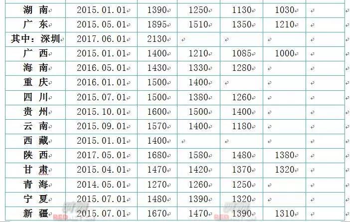 最低工资标准与GDP_19省市区上调最低工资标准增幅跑赢GDP(2)