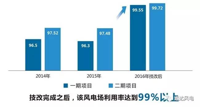 存量机组价值提升策略研究——运达实现华东某风场存量机组发电量9%的