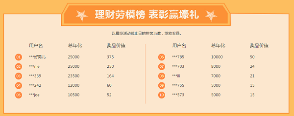 理财最光荣!4.28~5.12就上宝点网领2888元大礼