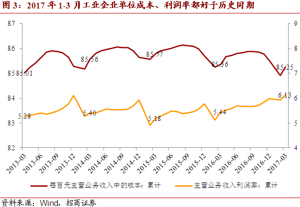 【招商宏观】涨价的贡献弱化,结构与效率的改善继续—2017年1-3月