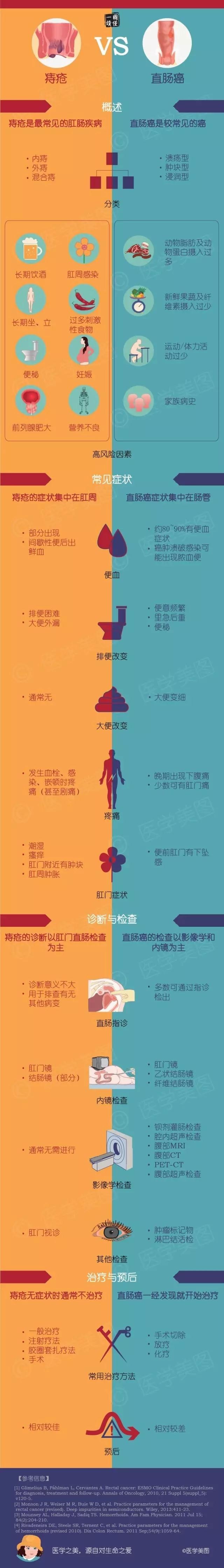 图说丨痔疮vs直肠癌