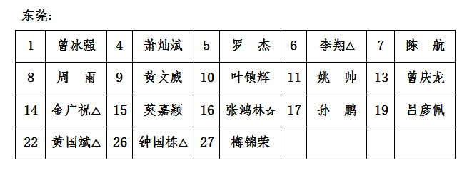 东莞市篮球联赛球员名单