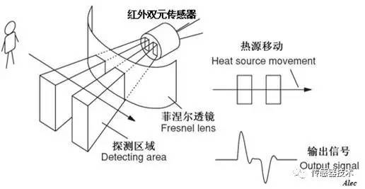 ①构成电路的铝基板,场效应晶体管(fet;热释电红外传感器的结构热释