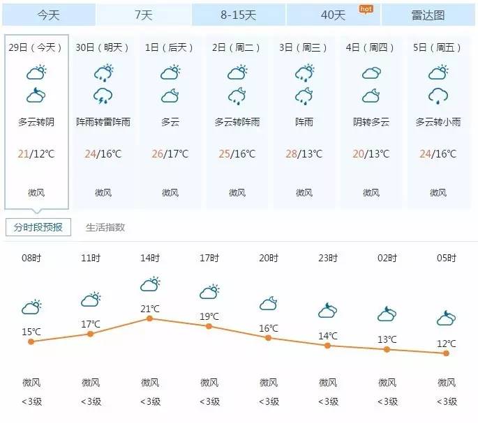 【五一出行旅游请注意】贵州未来三天天气预报