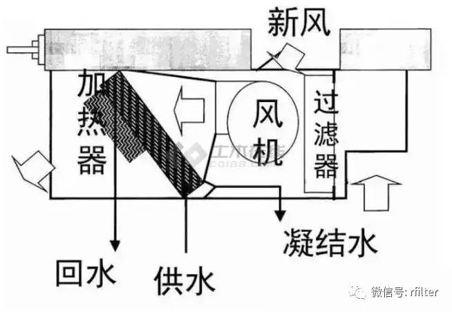 圖文講解中央空調末端設備