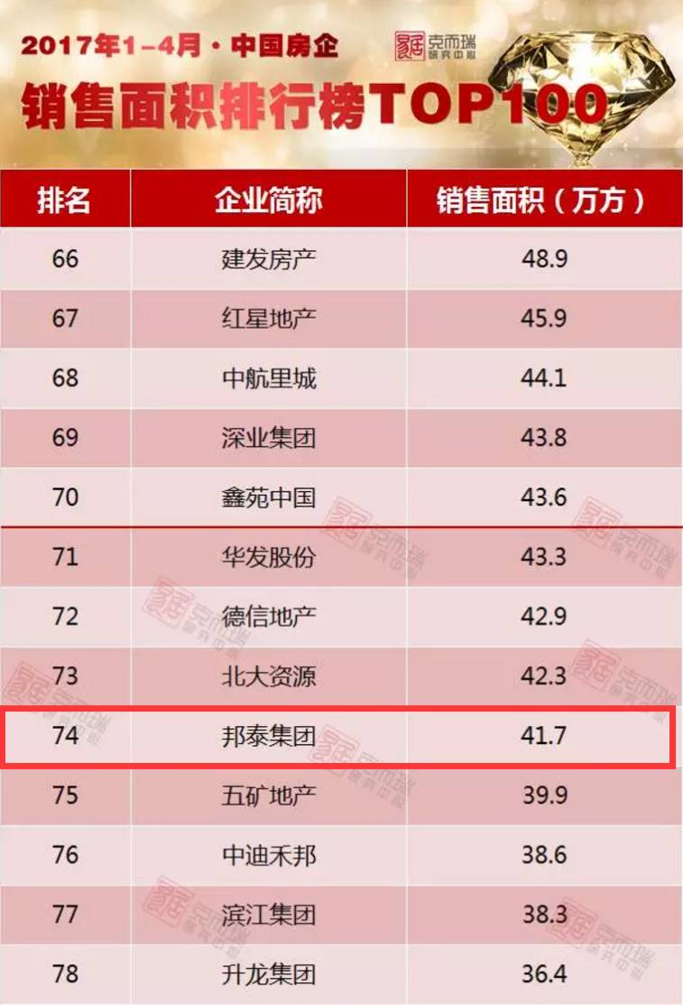 續寫輝煌,邦泰再入百強|《2017年1-4月中國房地產企業銷售top100》