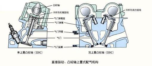 dohc配气机构图片