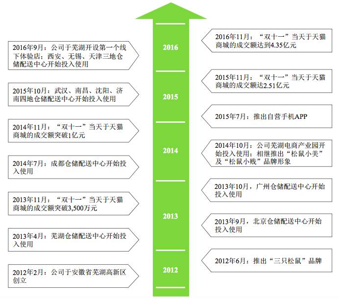 三只松鼠宣布要上市了