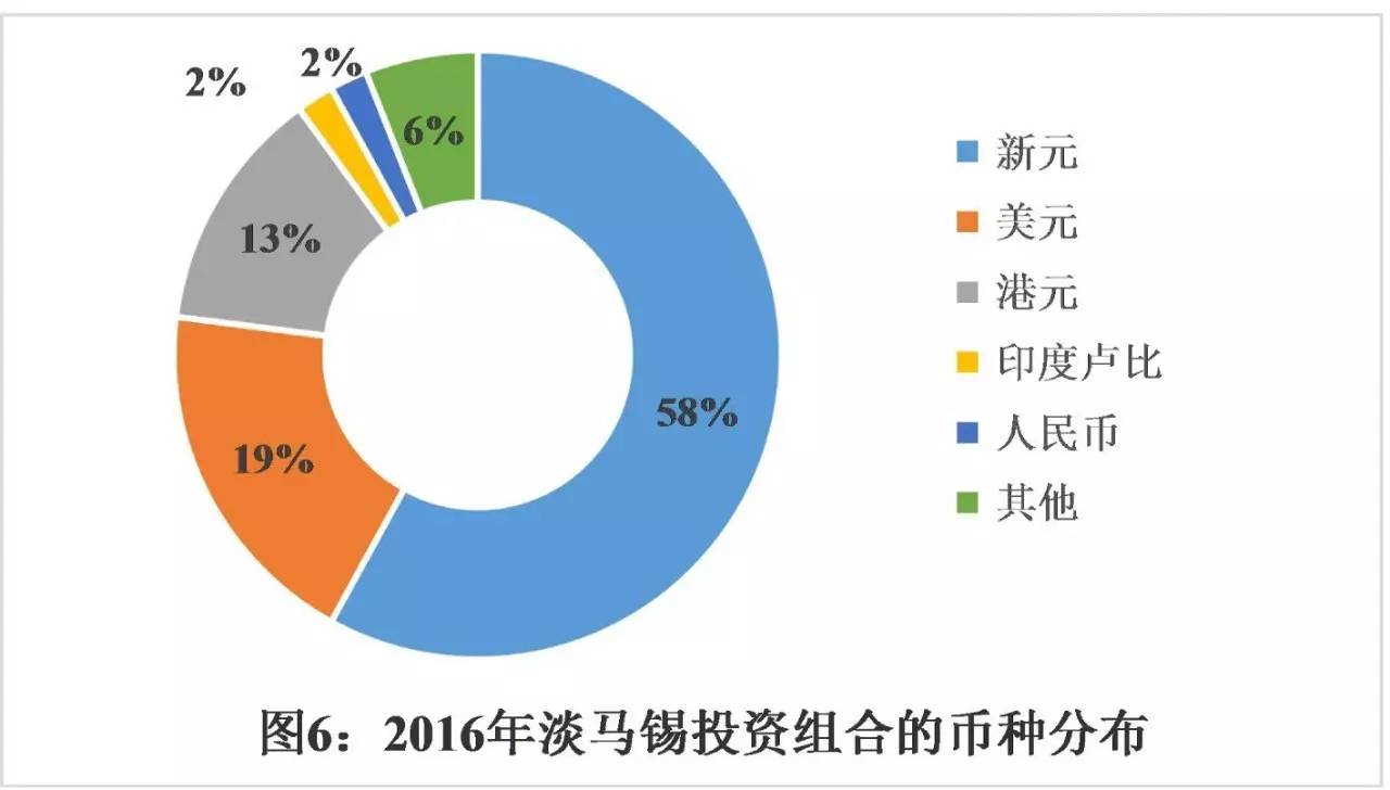 从地域来看,淡马锡69%的投资处于亚洲地区,位于新加坡国内的仅占29%