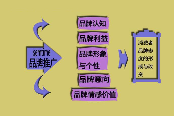 完善網絡口碑,增加了營銷的機會,從而更好的樹立良好的企業品牌形象