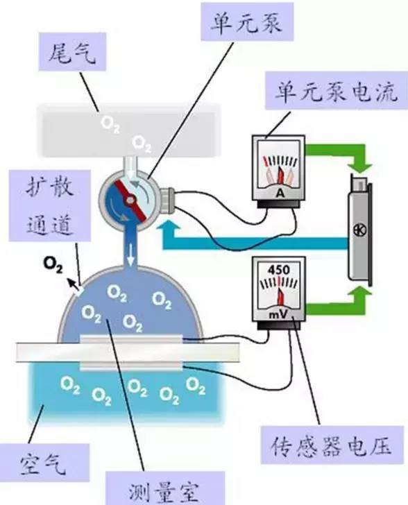 6线宽频型氧传感器工作原理