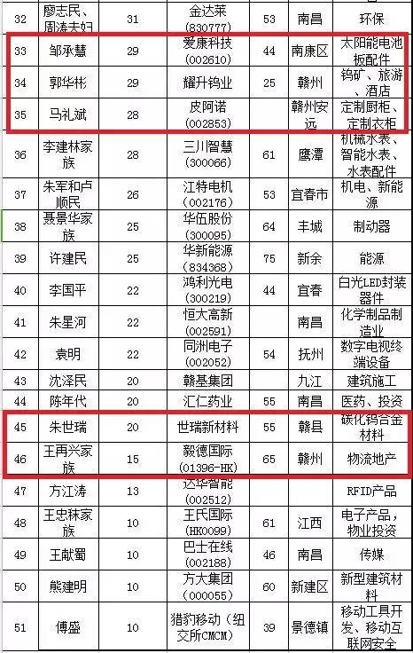 赣州富豪前9人一人136亿快看下兴国有没有