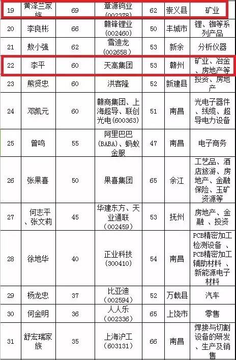 赣州富豪前9人一人136亿快看下兴国有没有