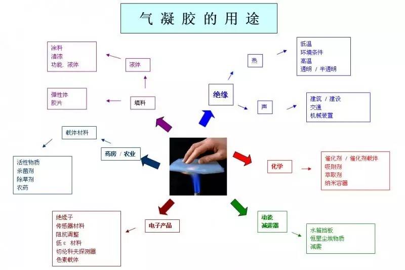 二氧化硅气凝胶简介图片