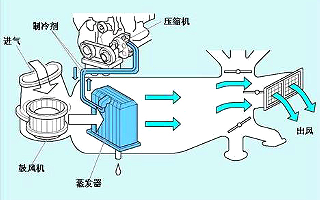 汽车 正文 汽车空调结构中最容易产生异味的就是蒸发箱,而蒸发箱是