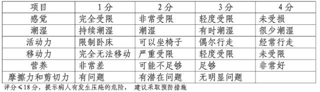 waterlow压疮危险评估表 文章出处:临床护理实践指南(2011版 来源