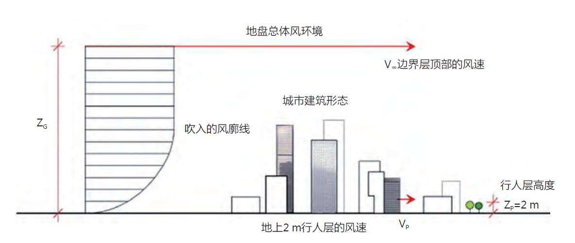 你的城市"会呼吸—以香港为例,高密度城市通风策略