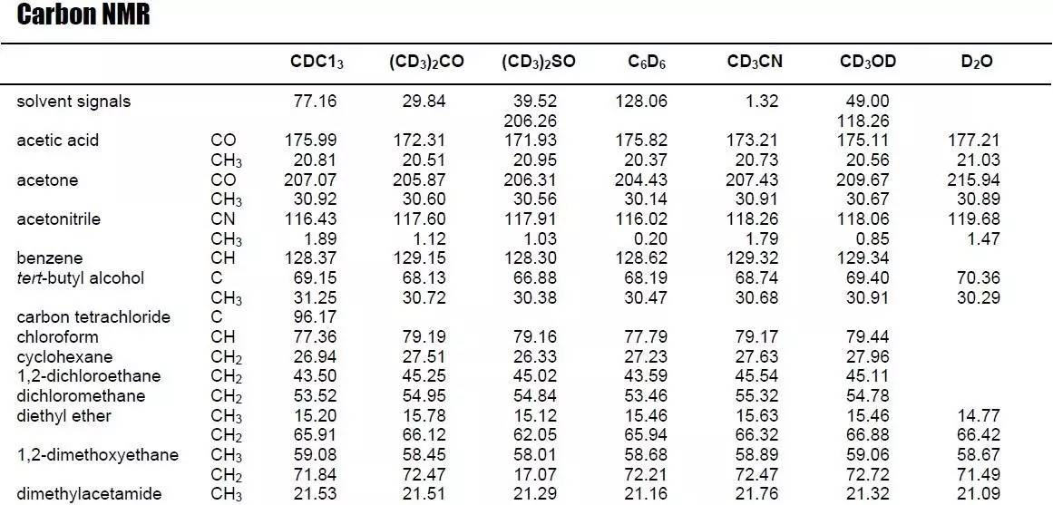 常见杂质核磁化学位移 氢谱 本文内容来源于网络,版权归原作者所有