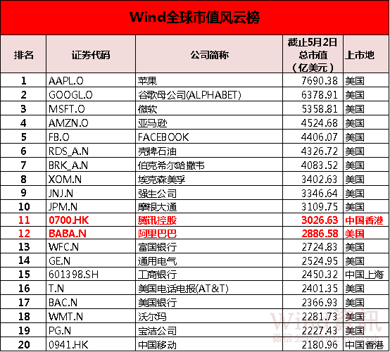 腾讯市值破3000亿美元5个百度10个格力42个联想