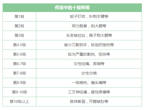 分娩一到十级疼痛表图片